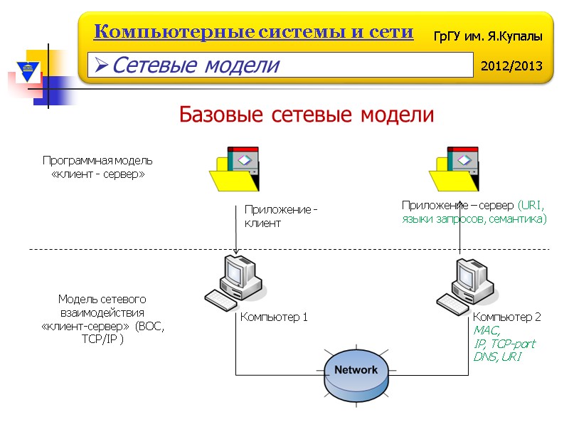 Базовые сетевые модели  Модель сетевого взаимодействия «клиент-сервер»  (ВОС, TCP/IP ) Компьютер 1